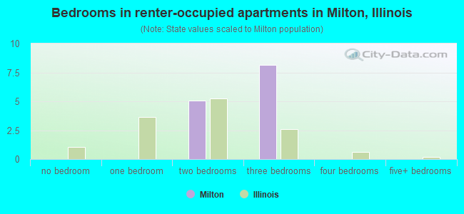 Bedrooms in renter-occupied apartments in Milton, Illinois