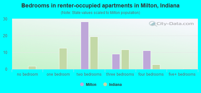 Bedrooms in renter-occupied apartments in Milton, Indiana