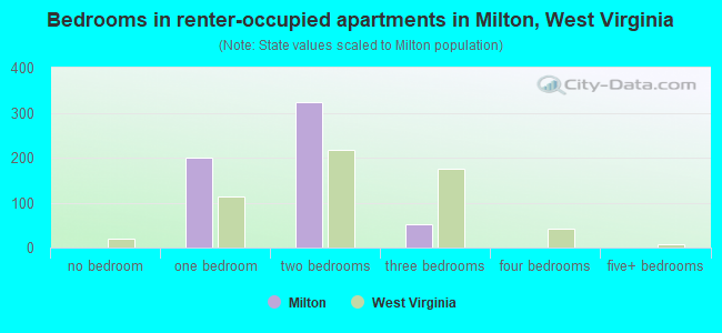 Bedrooms in renter-occupied apartments in Milton, West Virginia