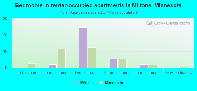 Bedrooms in renter-occupied apartments in Miltona, Minnesota
