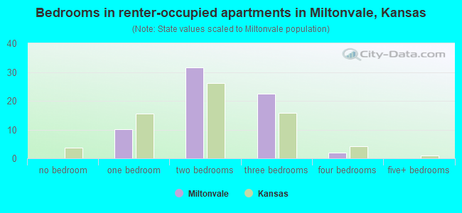 Bedrooms in renter-occupied apartments in Miltonvale, Kansas