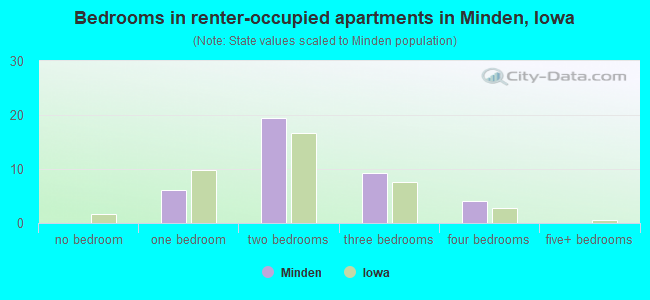 Bedrooms in renter-occupied apartments in Minden, Iowa