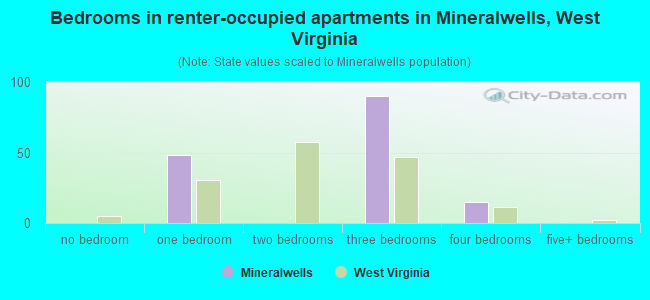 Bedrooms in renter-occupied apartments in Mineralwells, West Virginia