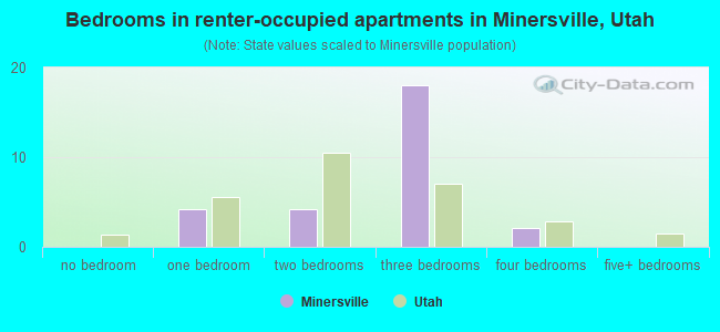 Bedrooms in renter-occupied apartments in Minersville, Utah