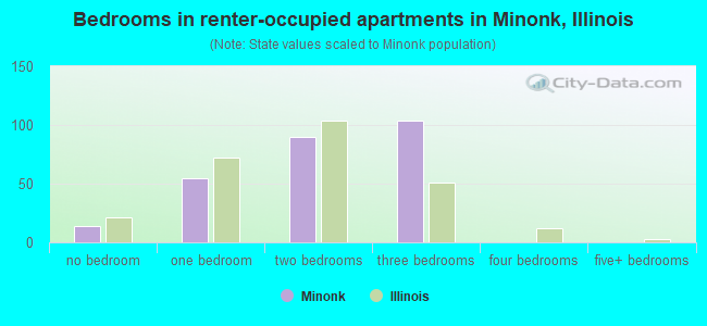 Bedrooms in renter-occupied apartments in Minonk, Illinois