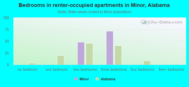 Bedrooms in renter-occupied apartments in Minor, Alabama