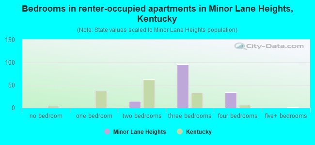 Bedrooms in renter-occupied apartments in Minor Lane Heights, Kentucky