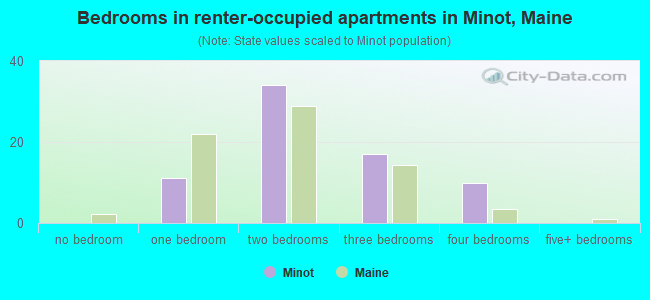 Bedrooms in renter-occupied apartments in Minot, Maine