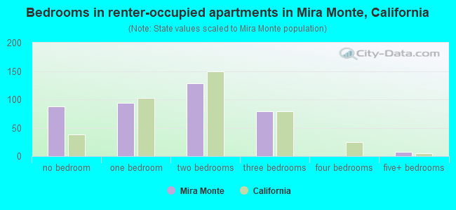 Bedrooms in renter-occupied apartments in Mira Monte, California