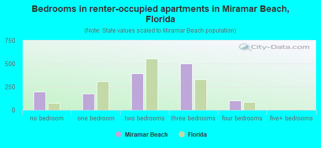 Bedrooms in renter-occupied apartments in Miramar Beach, Florida