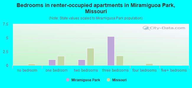 Bedrooms in renter-occupied apartments in Miramiguoa Park, Missouri