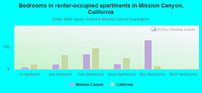 Bedrooms in renter-occupied apartments in Mission Canyon, California