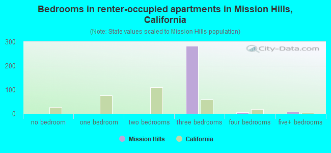 Bedrooms in renter-occupied apartments in Mission Hills, California