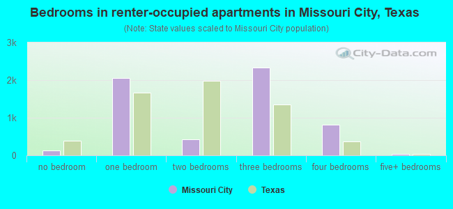 Bedrooms in renter-occupied apartments in Missouri City, Texas