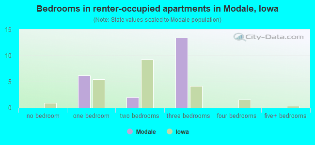 Bedrooms in renter-occupied apartments in Modale, Iowa