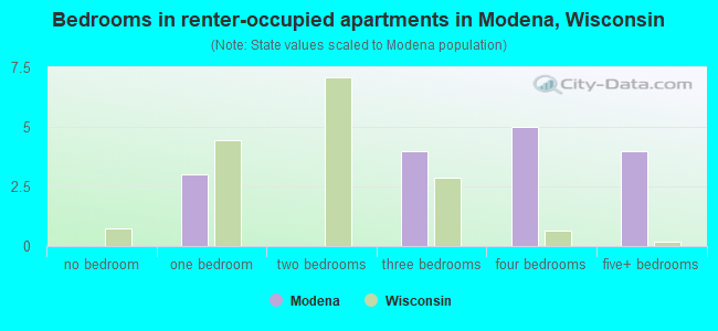 Bedrooms in renter-occupied apartments in Modena, Wisconsin