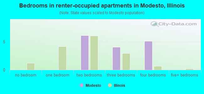 Bedrooms in renter-occupied apartments in Modesto, Illinois