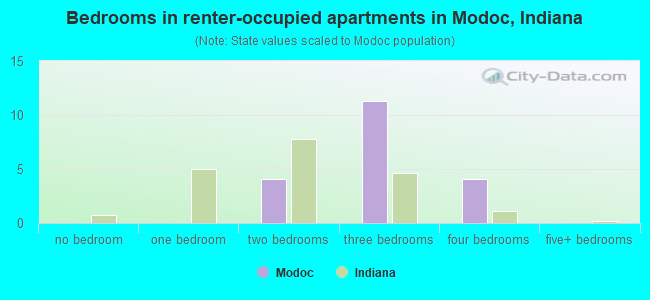 Bedrooms in renter-occupied apartments in Modoc, Indiana