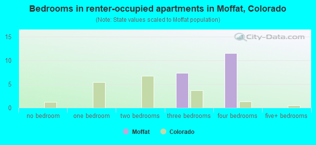 Bedrooms in renter-occupied apartments in Moffat, Colorado