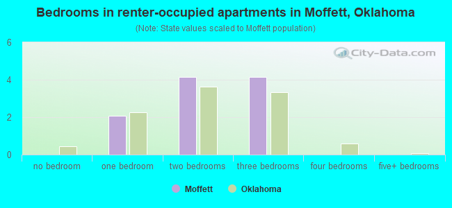 Bedrooms in renter-occupied apartments in Moffett, Oklahoma