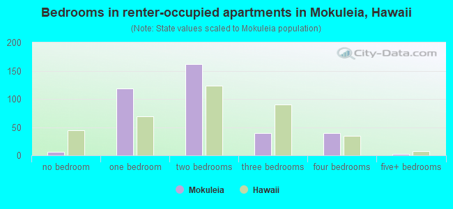 Bedrooms in renter-occupied apartments in Mokuleia, Hawaii