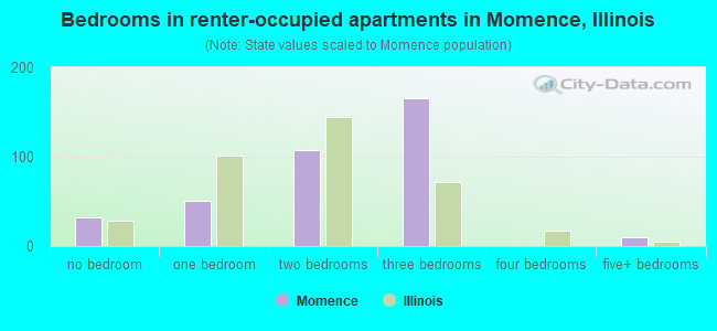 Bedrooms in renter-occupied apartments in Momence, Illinois
