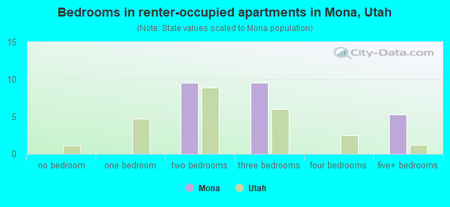Bedrooms in renter-occupied apartments in Mona, Utah