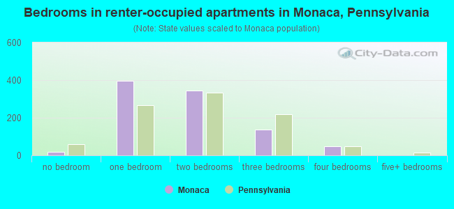 Bedrooms in renter-occupied apartments in Monaca, Pennsylvania