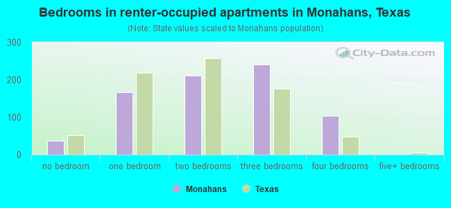 Bedrooms in renter-occupied apartments in Monahans, Texas