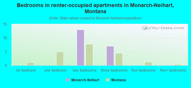 Bedrooms in renter-occupied apartments in Monarch-Neihart, Montana