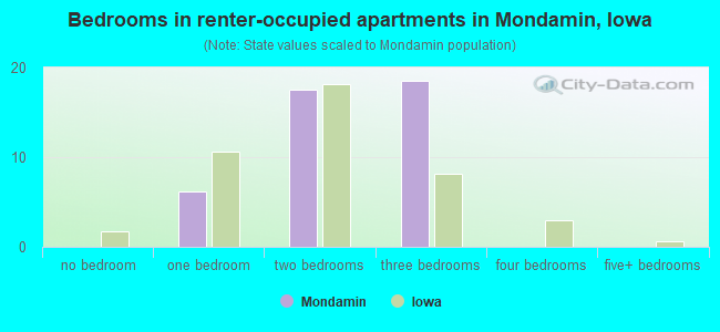 Bedrooms in renter-occupied apartments in Mondamin, Iowa