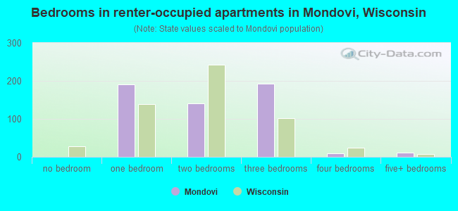 Bedrooms in renter-occupied apartments in Mondovi, Wisconsin