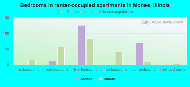 Bedrooms in renter-occupied apartments in Monee, Illinois