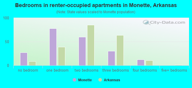 Bedrooms in renter-occupied apartments in Monette, Arkansas