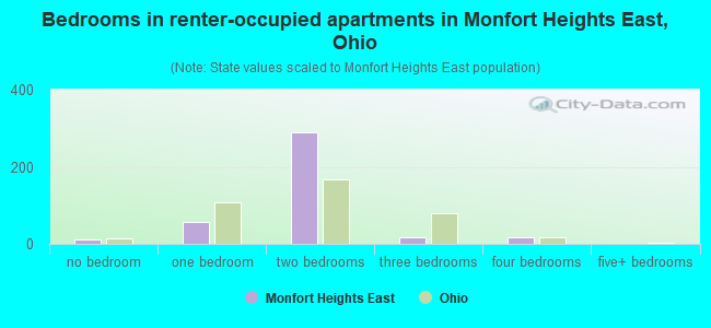 Bedrooms in renter-occupied apartments in Monfort Heights East, Ohio