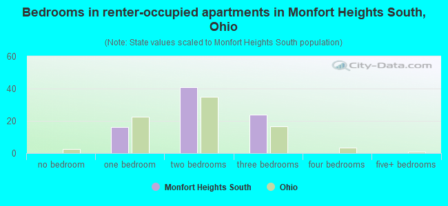 Bedrooms in renter-occupied apartments in Monfort Heights South, Ohio