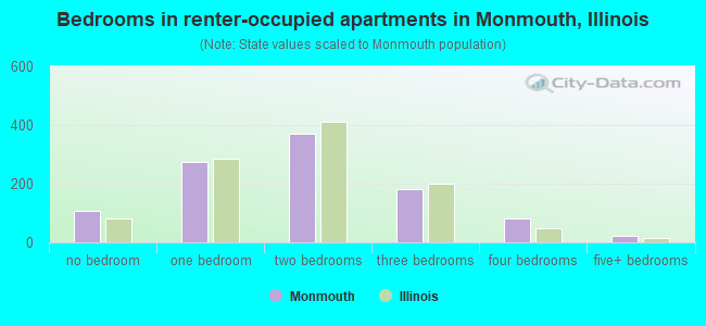 Bedrooms in renter-occupied apartments in Monmouth, Illinois