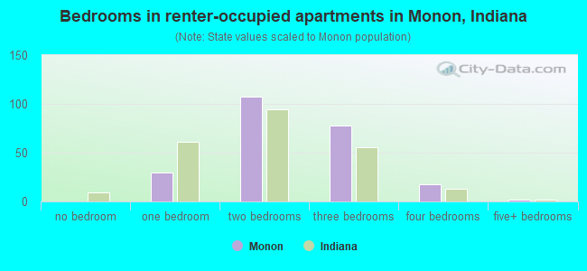 Bedrooms in renter-occupied apartments in Monon, Indiana