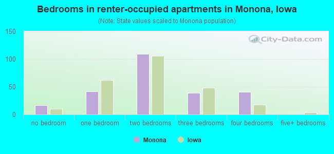 Bedrooms in renter-occupied apartments in Monona, Iowa