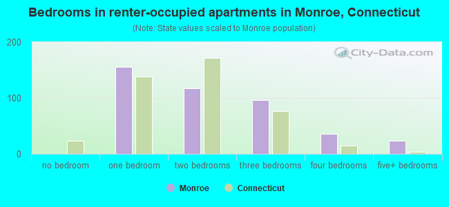 Bedrooms in renter-occupied apartments in Monroe, Connecticut