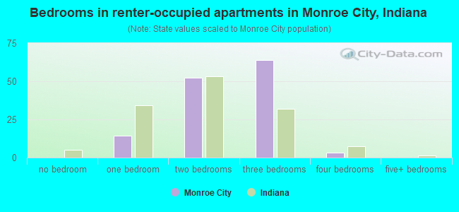 Bedrooms in renter-occupied apartments in Monroe City, Indiana