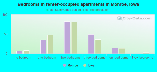 Bedrooms in renter-occupied apartments in Monroe, Iowa