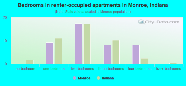 Bedrooms in renter-occupied apartments in Monroe, Indiana