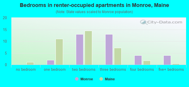 Bedrooms in renter-occupied apartments in Monroe, Maine