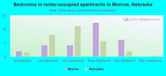 Bedrooms in renter-occupied apartments in Monroe, Nebraska