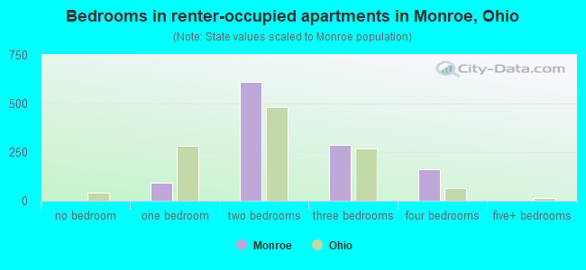Bedrooms in renter-occupied apartments in Monroe, Ohio