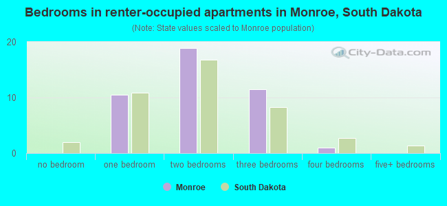 Bedrooms in renter-occupied apartments in Monroe, South Dakota