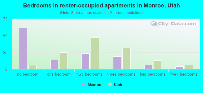 Bedrooms in renter-occupied apartments in Monroe, Utah