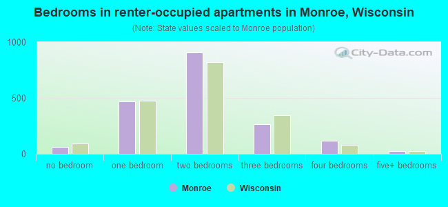 Bedrooms in renter-occupied apartments in Monroe, Wisconsin
