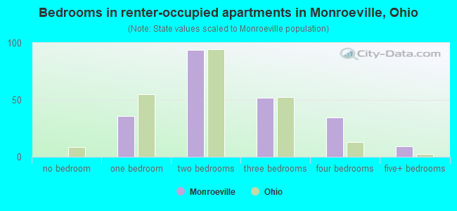 Bedrooms in renter-occupied apartments in Monroeville, Ohio